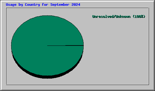 Usage by Country for September 2024