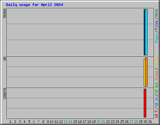 Daily usage for April 2024