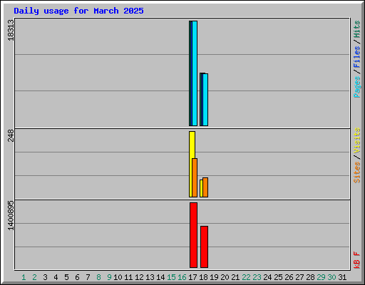 Daily usage for March 2025