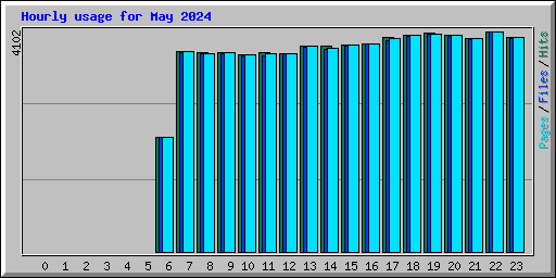 Hourly usage for May 2024