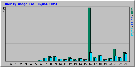 Hourly usage for August 2024